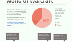 world of warcraft in numbers